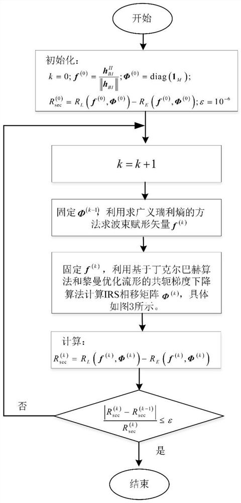 Physical layer security design method based on alternate iteration in IRS-assisted MISO system