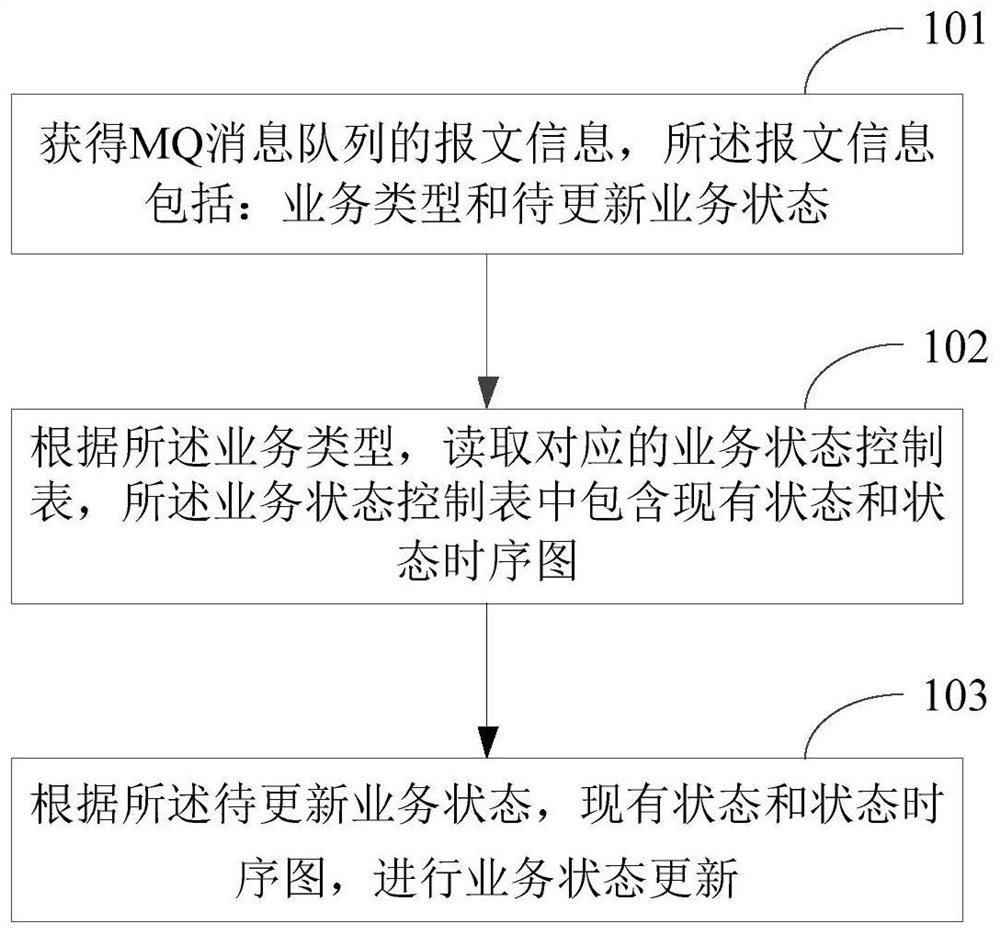 Message information processing method and device of MQ message queue