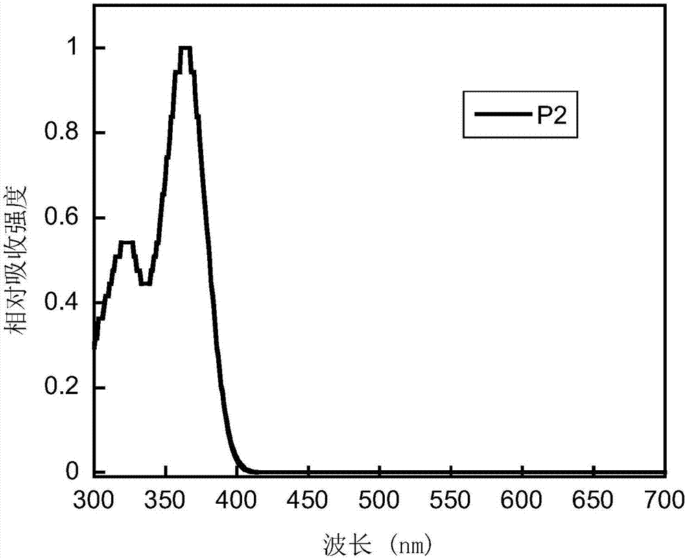 Conjugated polymers based on diaromatic heterocyclic-3,7-S,S-dioxodibenzothiophene units as well as preparation method and application of conjugated polymers