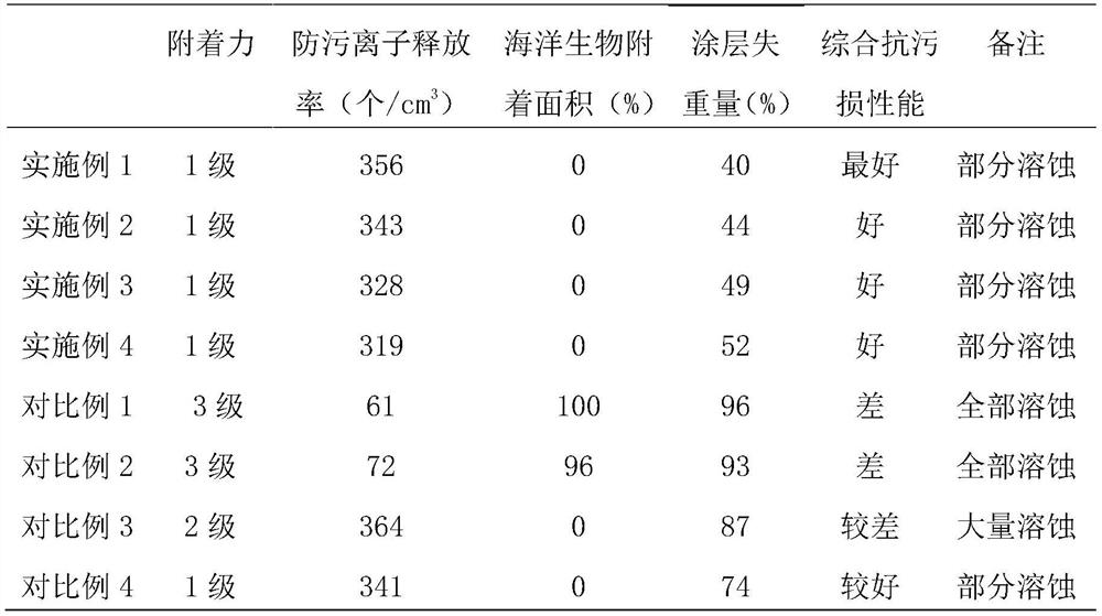 A kind of anti-marine biofouling coating and preparation method thereof