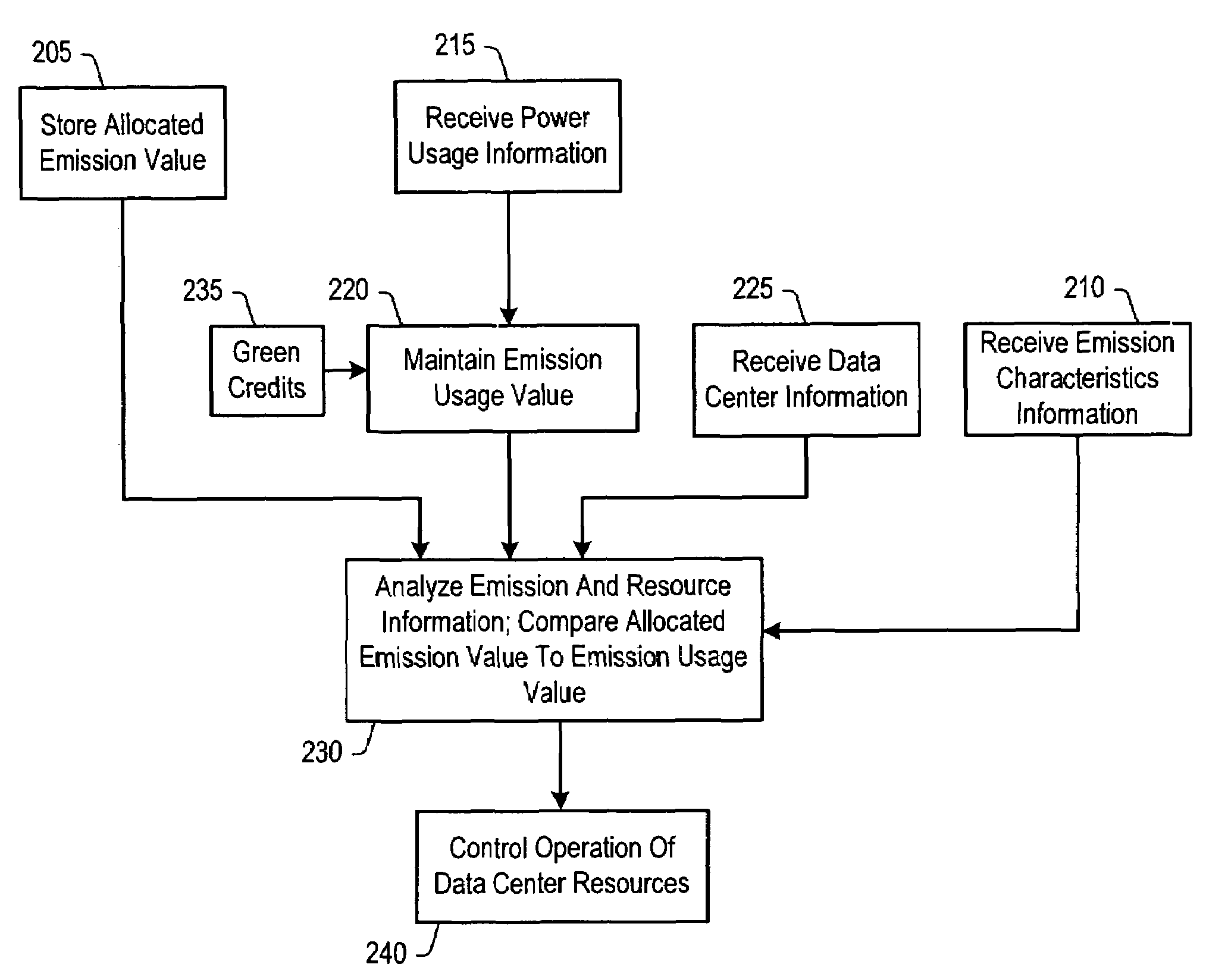 System and method of controlling data center resources for management of greenhouse gas emission