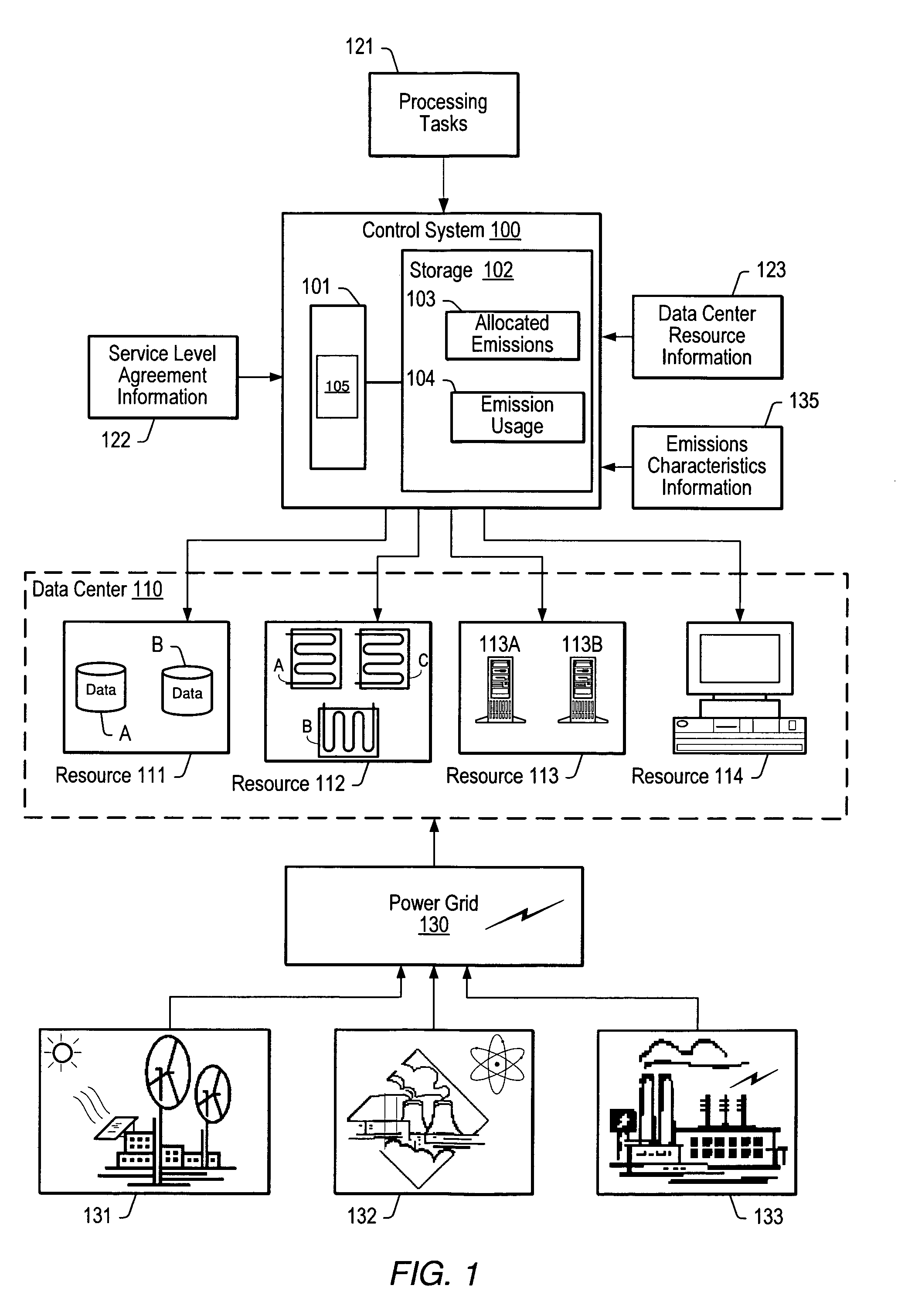 System and method of controlling data center resources for management of greenhouse gas emission