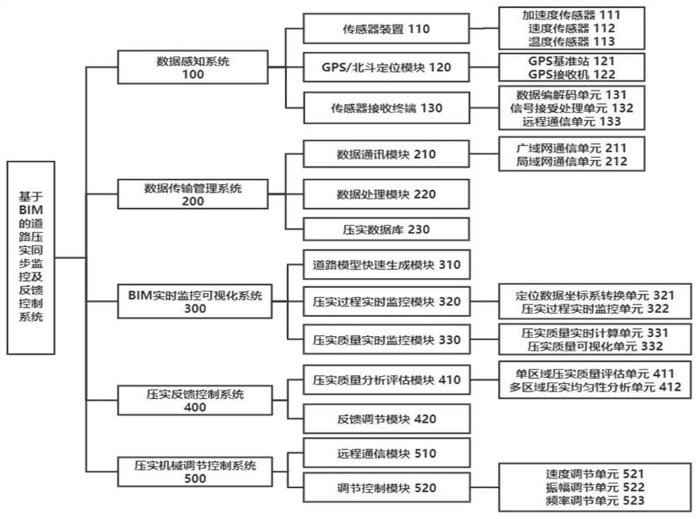 BIM-based road compaction synchronous monitoring and feedback control system