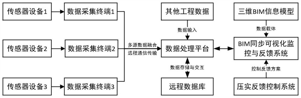 BIM-based road compaction synchronous monitoring and feedback control system