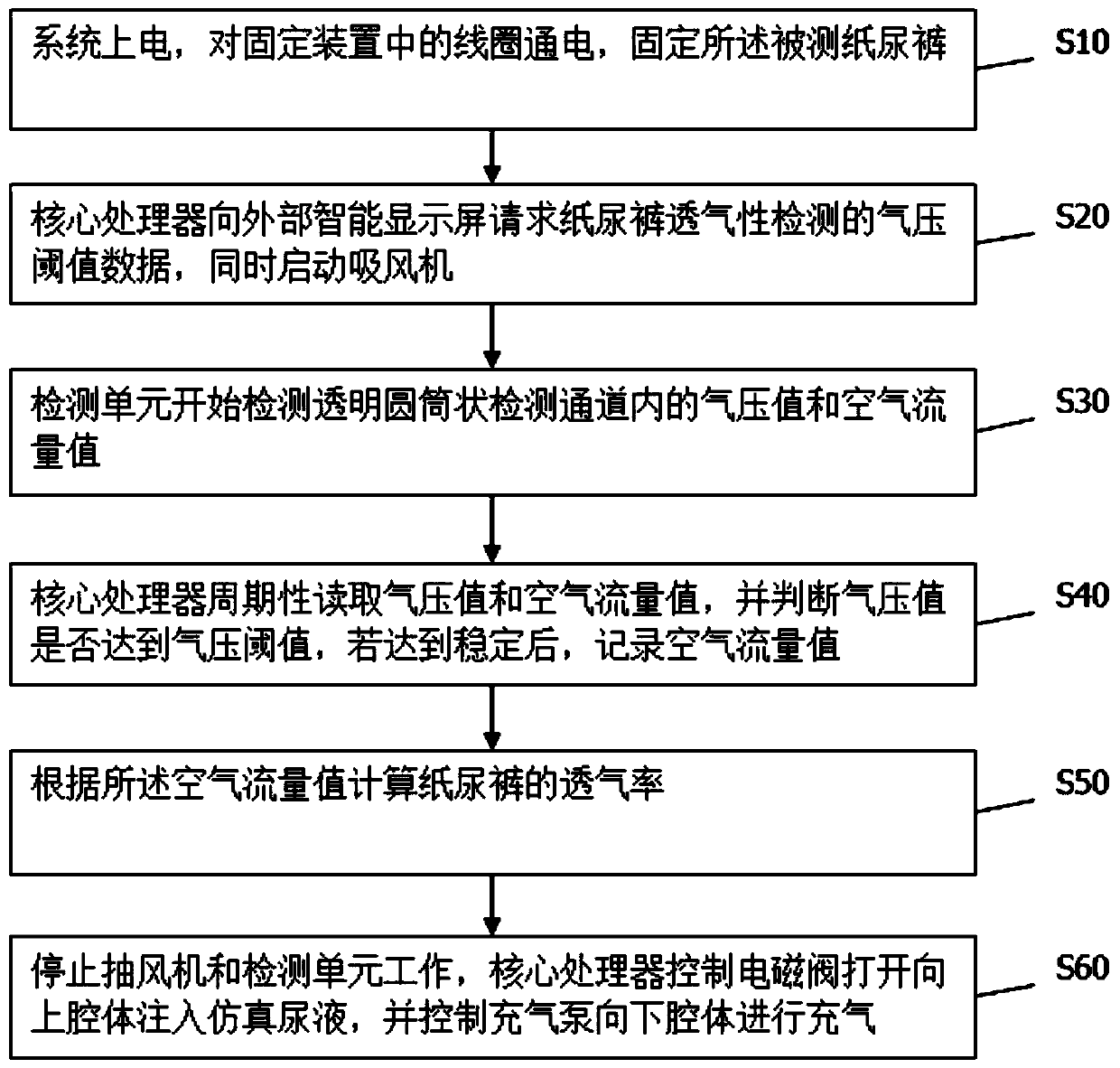 Paper diaper air permeability detection system and method