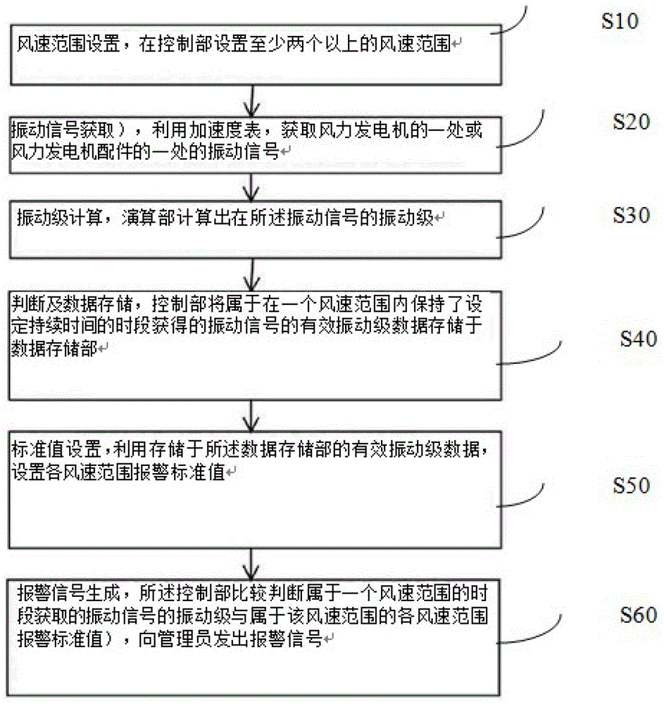 Alarm Generation Method for Wind Turbine Condition Monitoring System