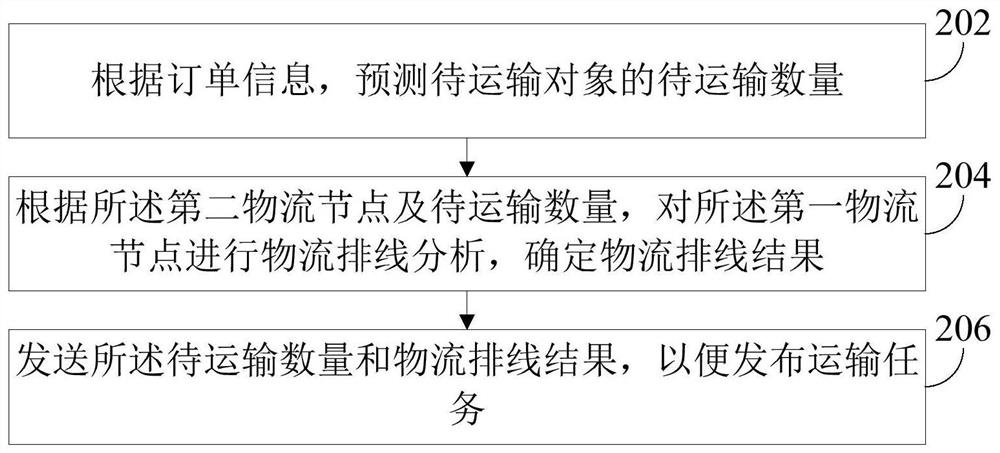 Logistics scheduling management method and device, electronic equipment and storage medium