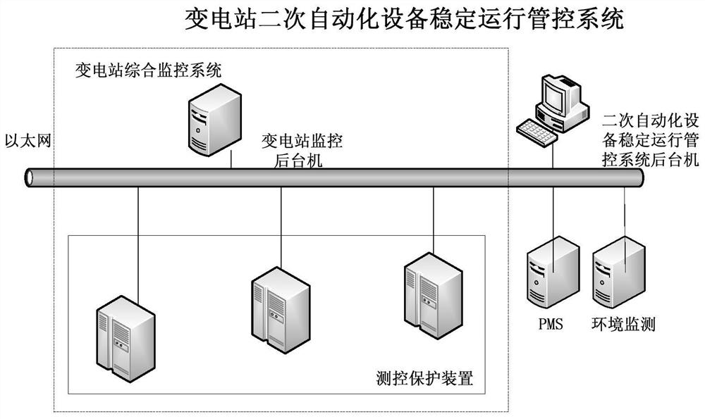 A stable operation control method for substation secondary automation equipment