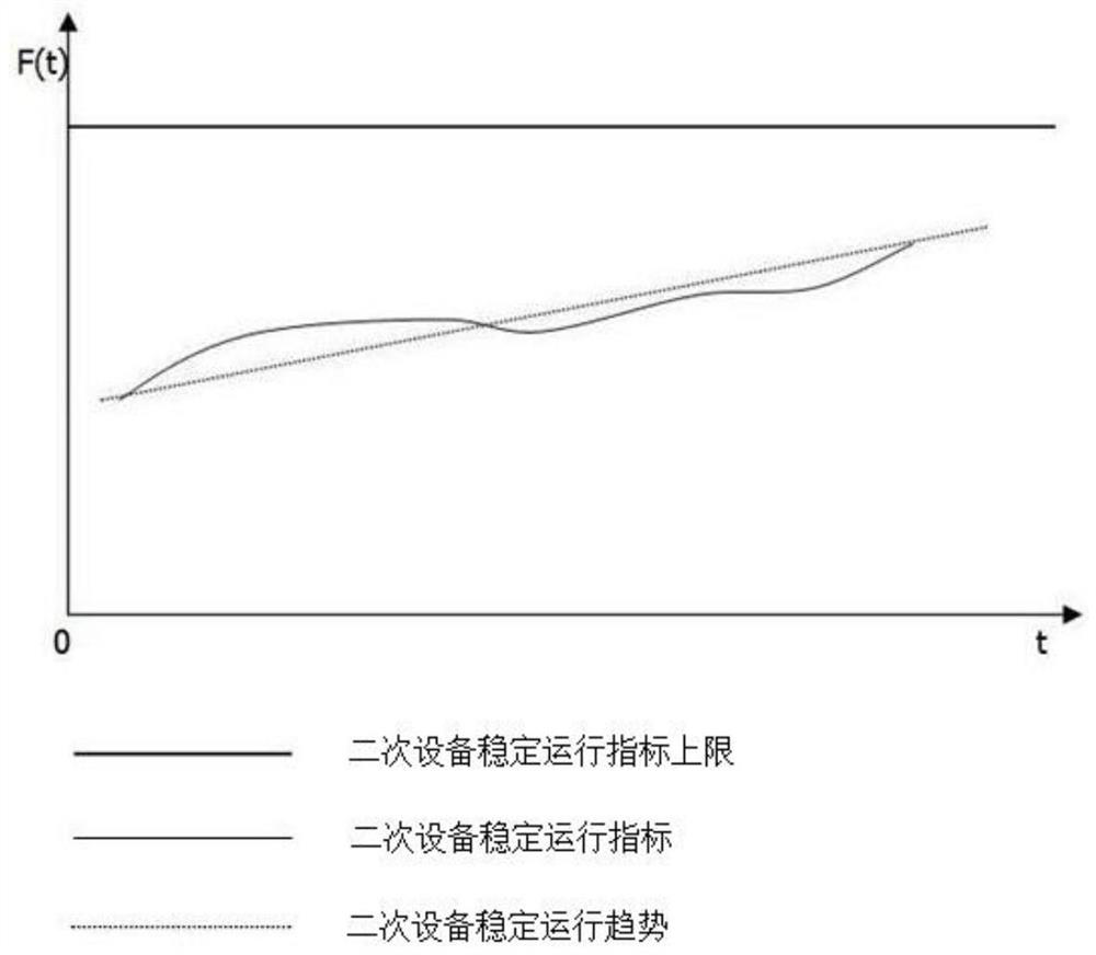 A stable operation control method for substation secondary automation equipment