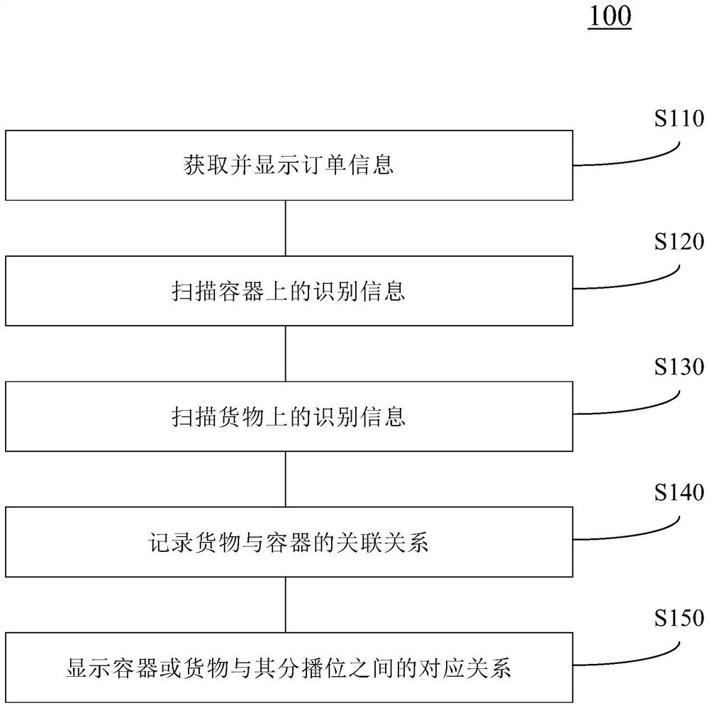 Goods sorting and collecting method