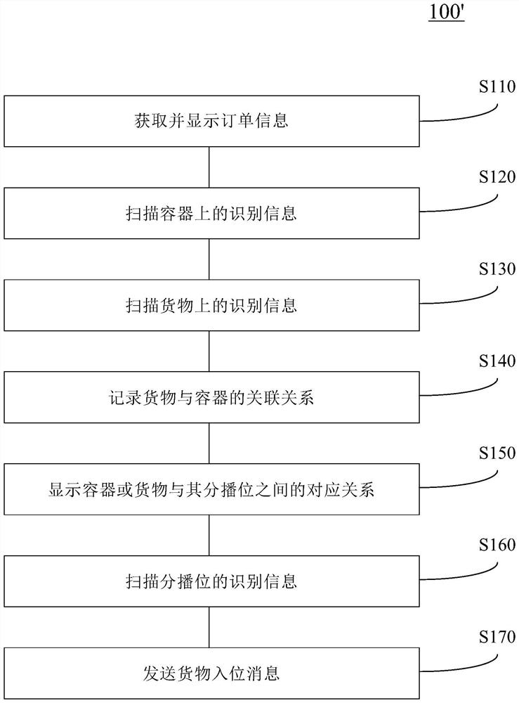 Goods sorting and collecting method