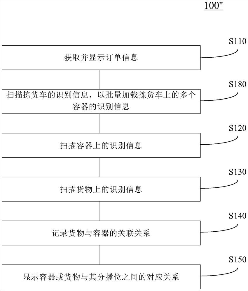 Goods sorting and collecting method