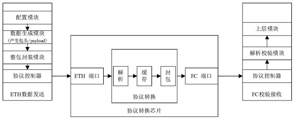 A protocol conversion function verification device and method supporting fc and ethernet