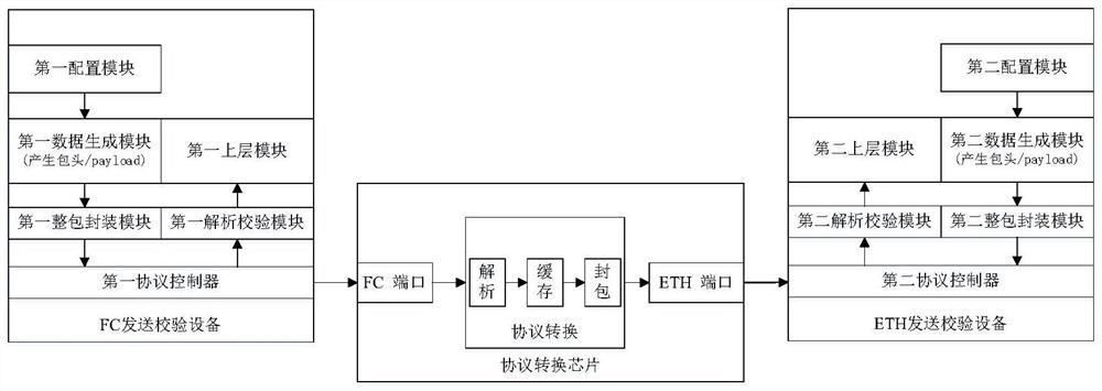 A protocol conversion function verification device and method supporting fc and ethernet