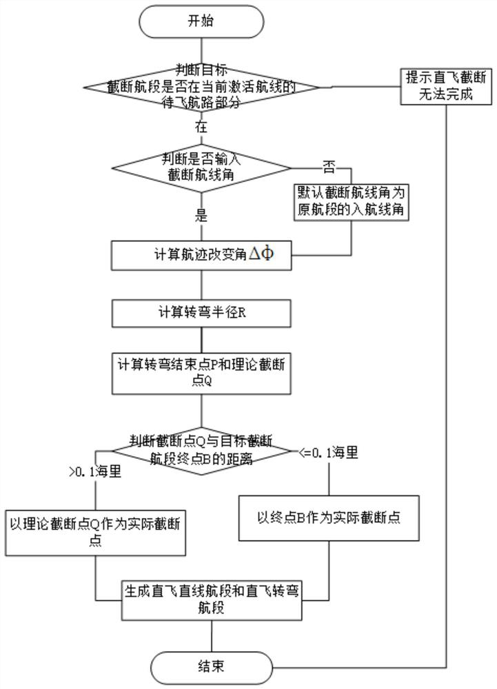 Direct Flight Track Prediction Method and Direct Flight Method in Airborne Flight Management System