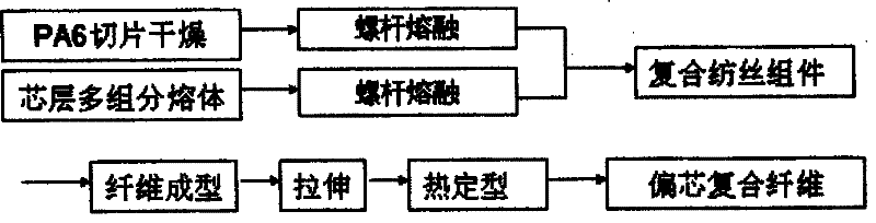 A kind of multi-component composite eccentric fiber and its preparation method