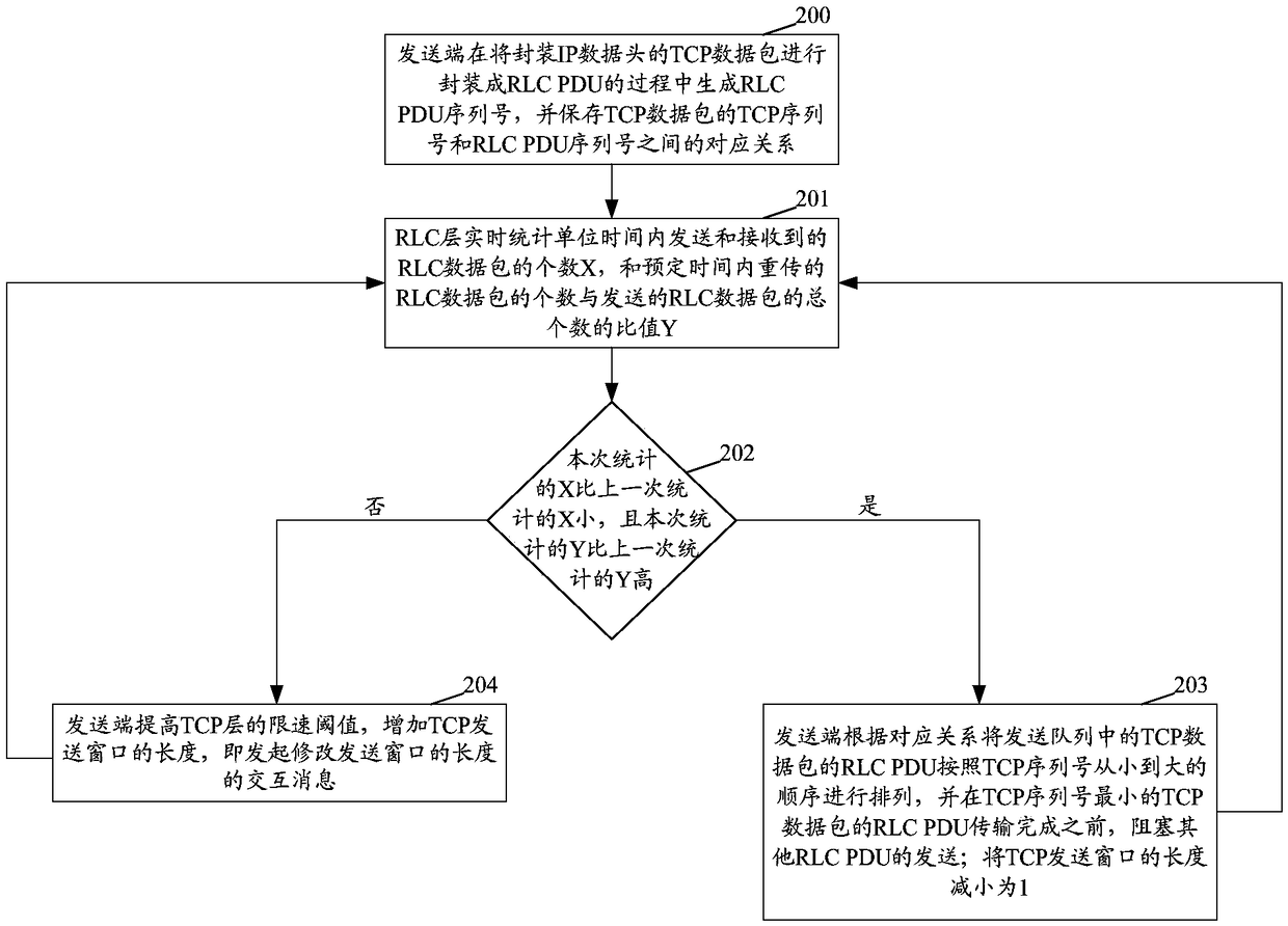 Data processing method and device