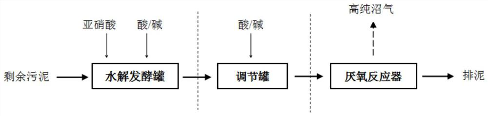 Method for improving the purity of methane in biogas produced by anaerobic digestion of sludge