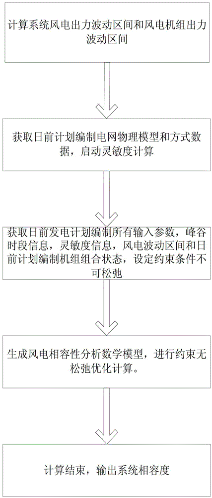 Coordinated dispatch of wind power and conventional energy sources for wind power compatibility spinning reserve analysis method