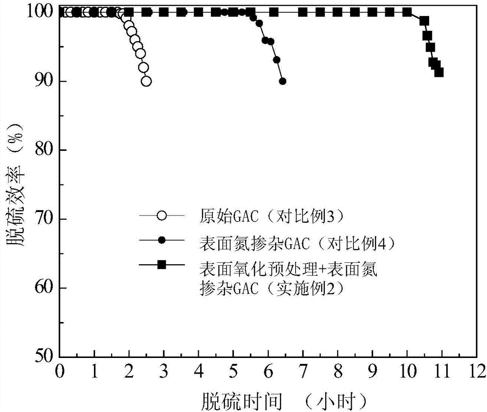 Nitrogen-rich porous carbon desulfurizer and preparation method thereof