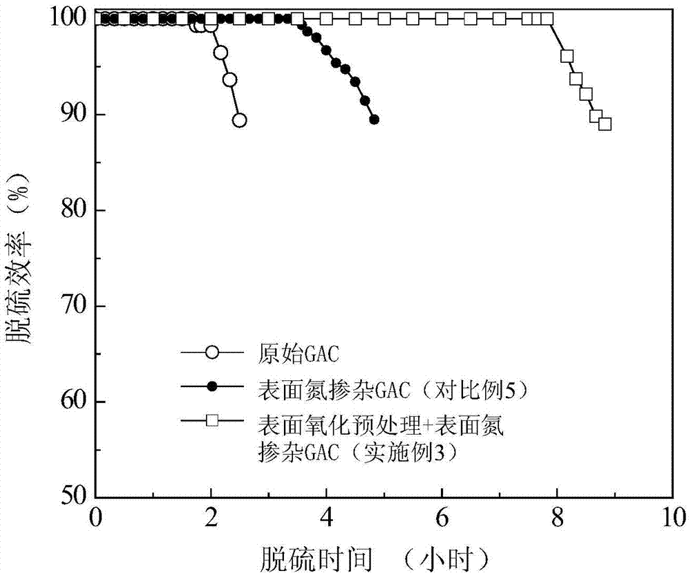 Nitrogen-rich porous carbon desulfurizer and preparation method thereof