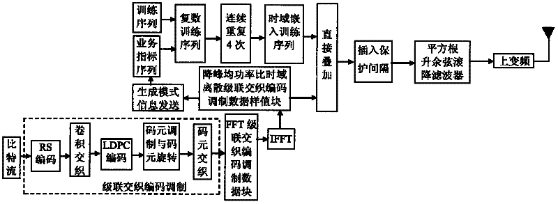 An anti-fading mobile multimedia broadcasting signal framing modulation method