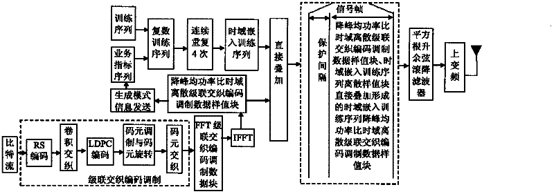 An anti-fading mobile multimedia broadcasting signal framing modulation method