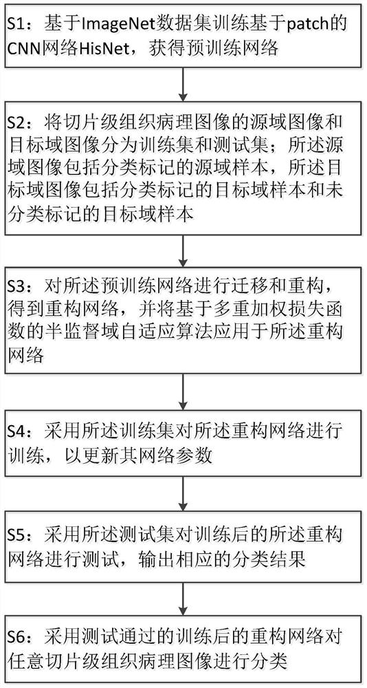 Deep migration semi-supervised domain adaptive classification method for histopathology images