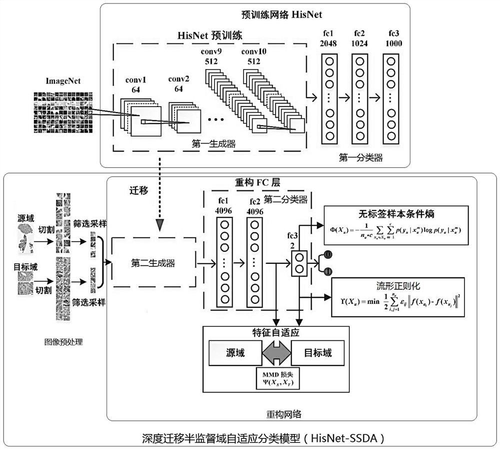 Deep migration semi-supervised domain adaptive classification method for histopathology images