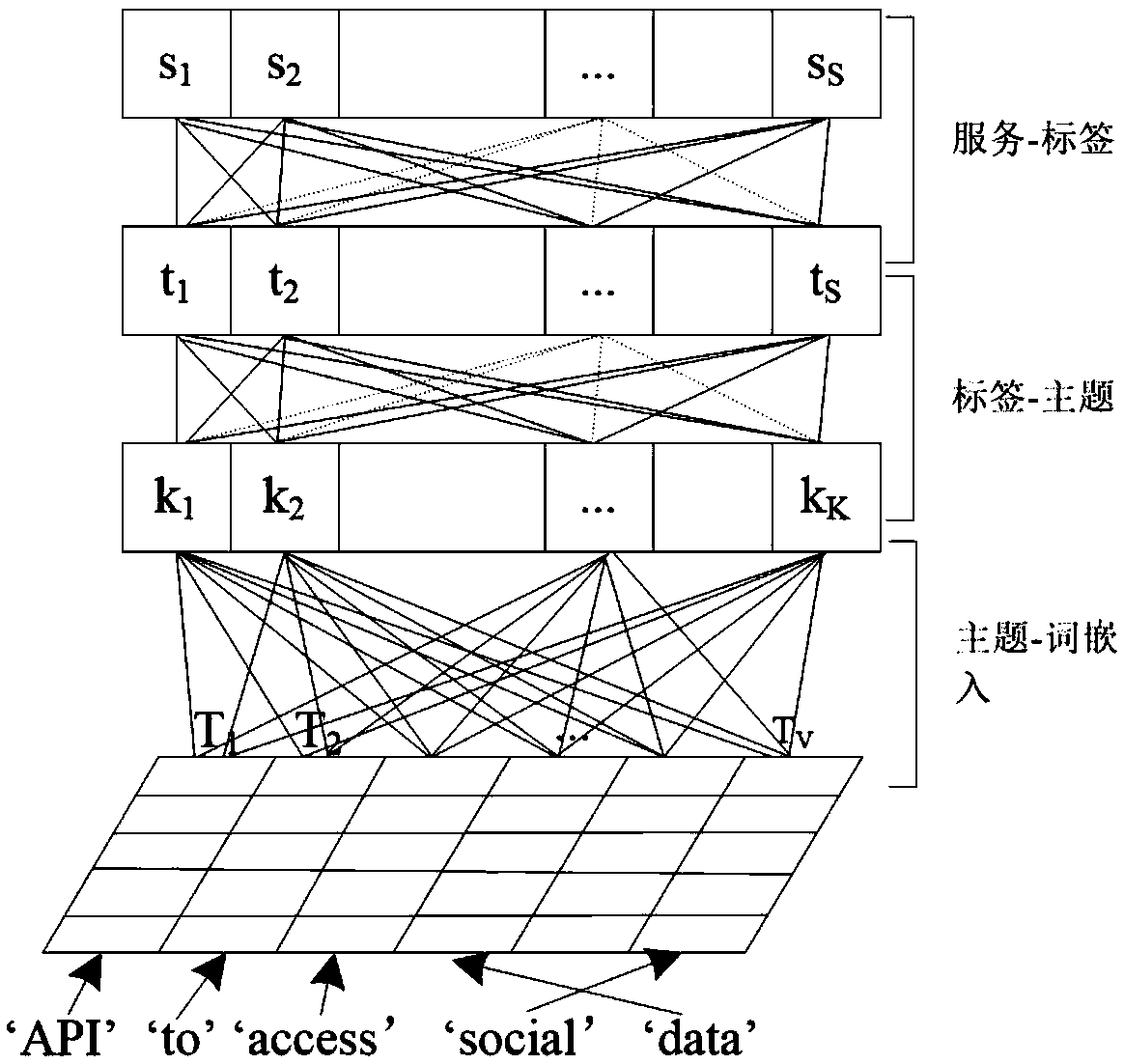 Semantic sparse Web service discovery method based on Gaussian ATM and word embedding