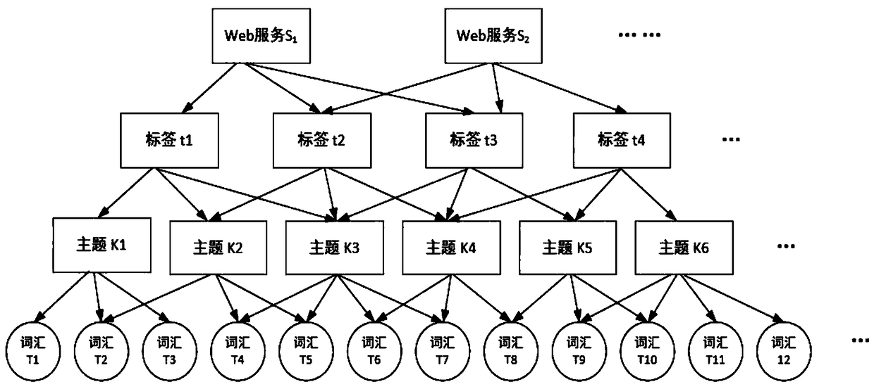 Semantic sparse Web service discovery method based on Gaussian ATM and word embedding