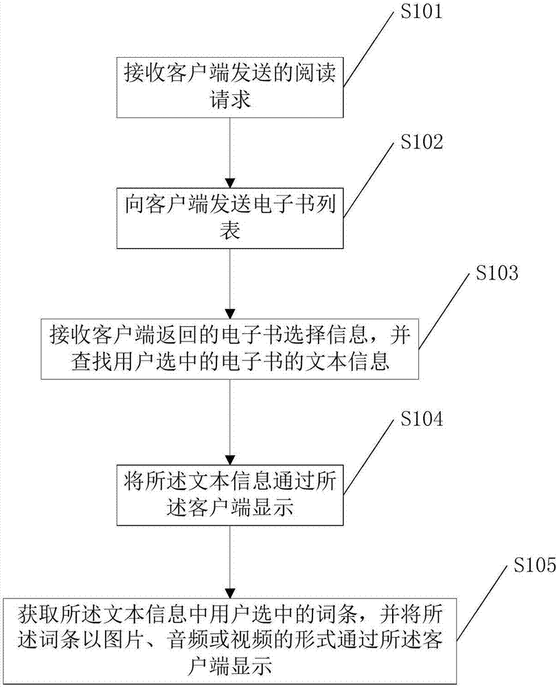 Interactive electronic reading method and apparatus