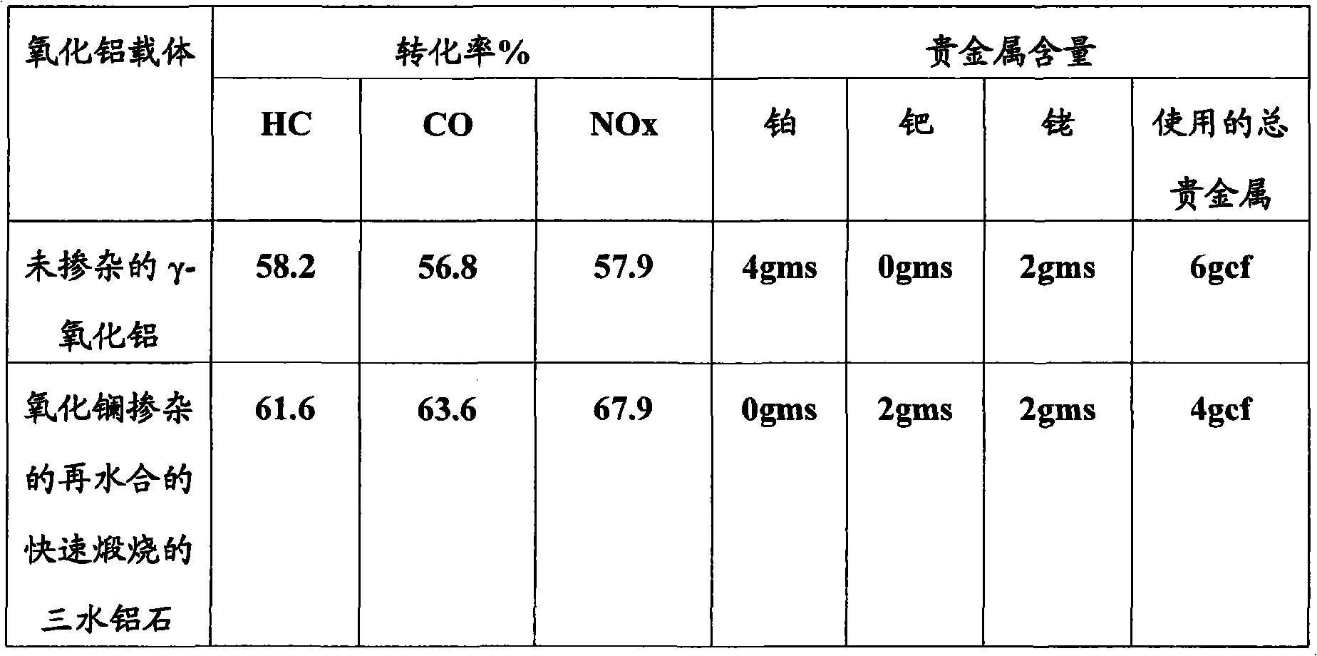 Stabilized flash calcined gibbsite as a catalyst support