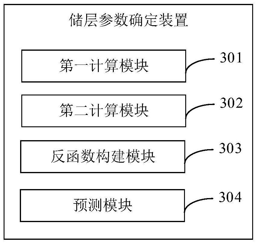 Reservoir parameter determination method and device, electronic equipment and storage medium