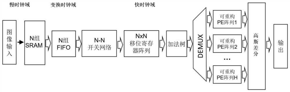 Reconfigurable hardware acceleration method and system for Gaussian pyramid construction