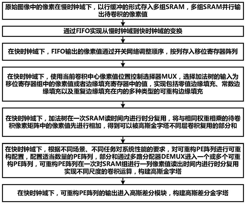 Reconfigurable hardware acceleration method and system for Gaussian pyramid construction