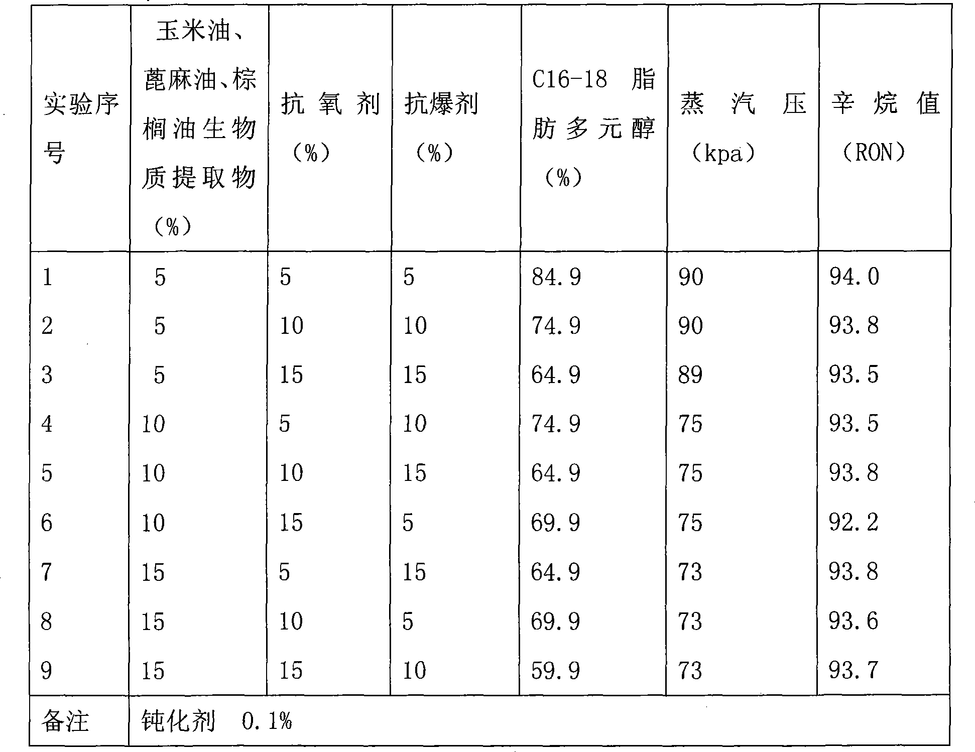 Application of modified C5 in gasoline additives