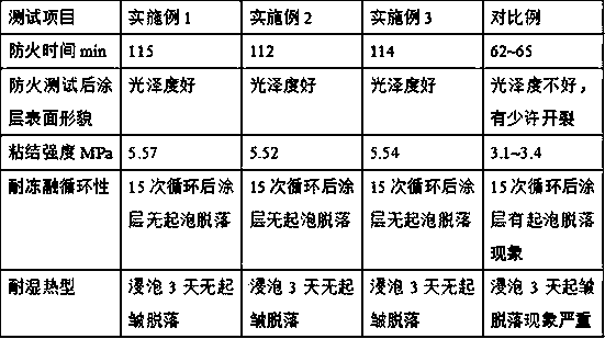 Preparation method of fireproof paint