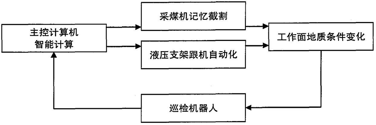 A system and method for unmanned mining of coal mines