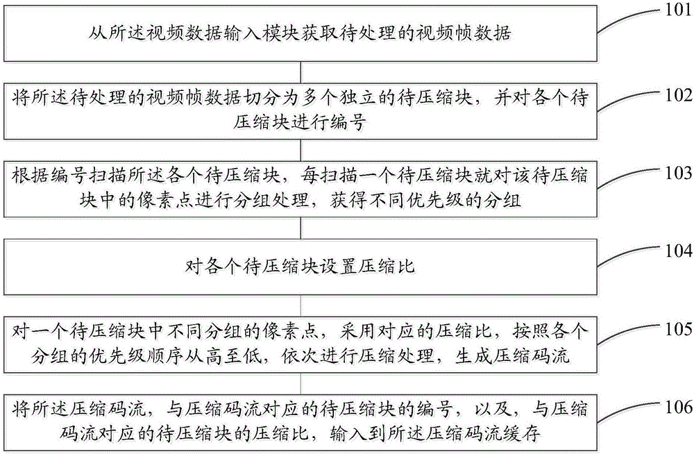 Video data input method, video data output method, video data input device and video data output device