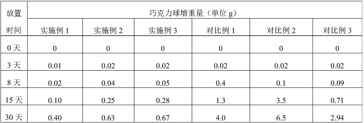 Functional composition capable of separating moisture and application of composition