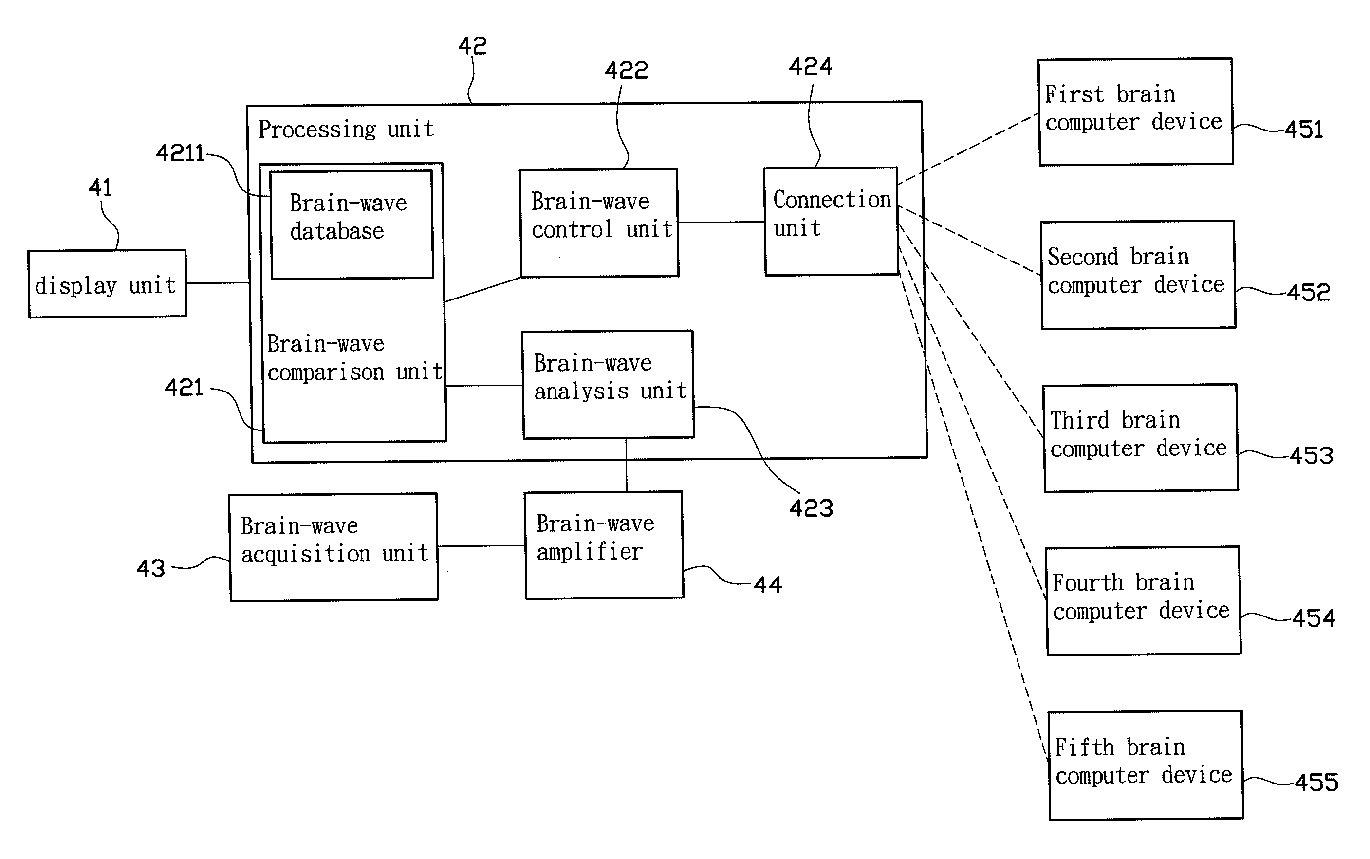 Platform and method for BCI control