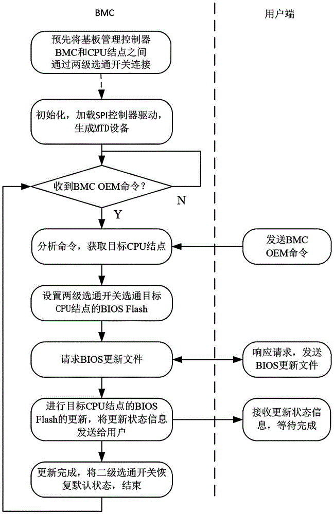 Online BIOS (basic input/output system) refreshing method for multi-node server