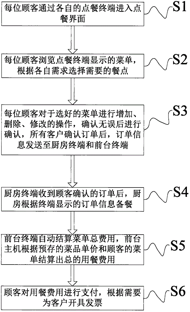 Self-service ordering system and method