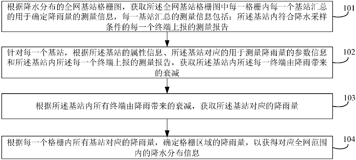 Method, device and equipment for inverting rainfall distribution by using base station signal and medium