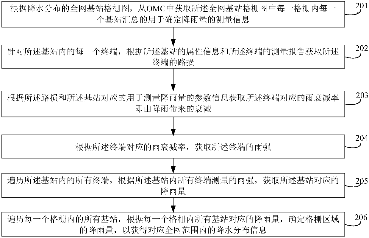 Method, device and equipment for inverting rainfall distribution by using base station signal and medium