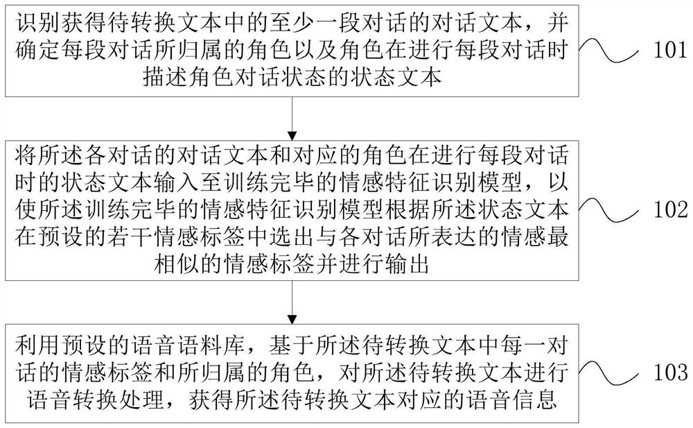 Text-to-speech conversion method, device, electronic equipment and storage medium