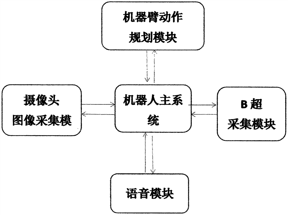 B-ultrasonic data acquisition analysis and diagnosis integrated robot and platform