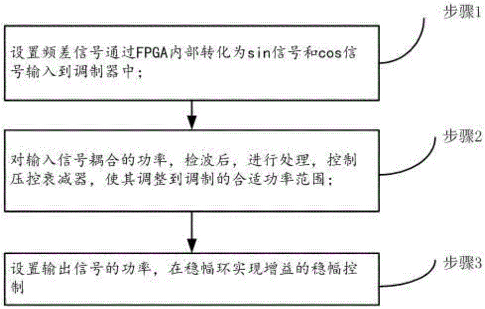 A Finite Arbitrary Frequency Difference Reflection Control Method for Microwave Signals