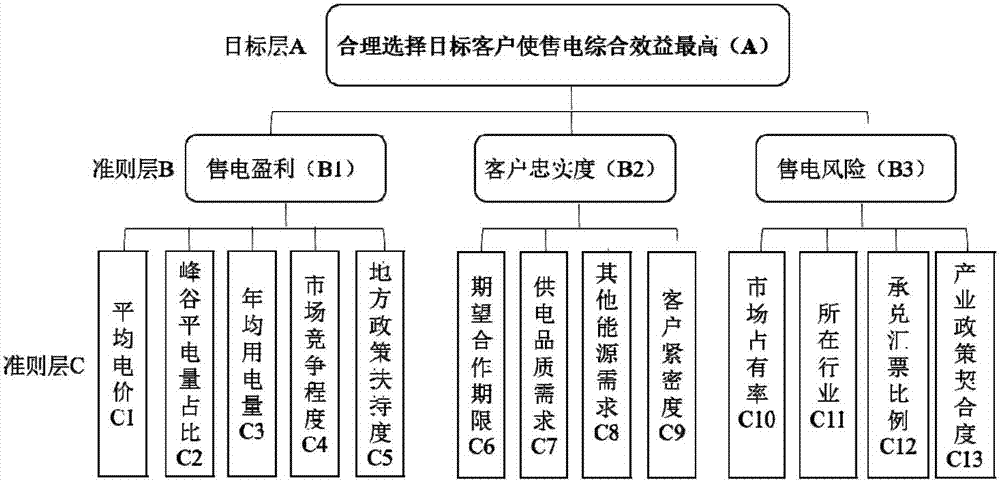 Power selling company customer selection evaluation index weight calculation method based on entropy weight method